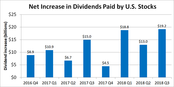 Graph showing net increase in dividends paid by U.S. stocks.