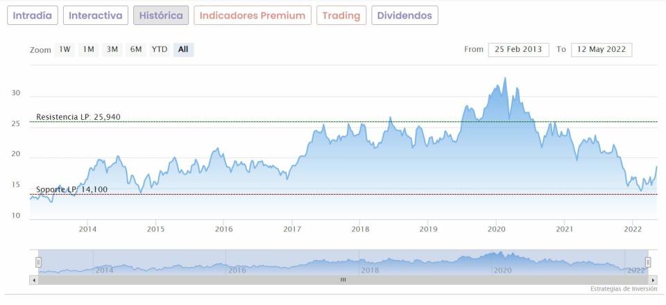 Grifols cotización anual del valor 