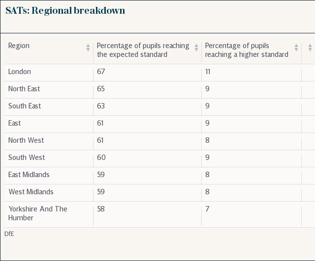 SATs regional breakdown