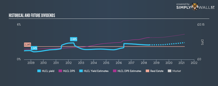 LSE:HLCL Historical Dividend Yield Jun 11th 18