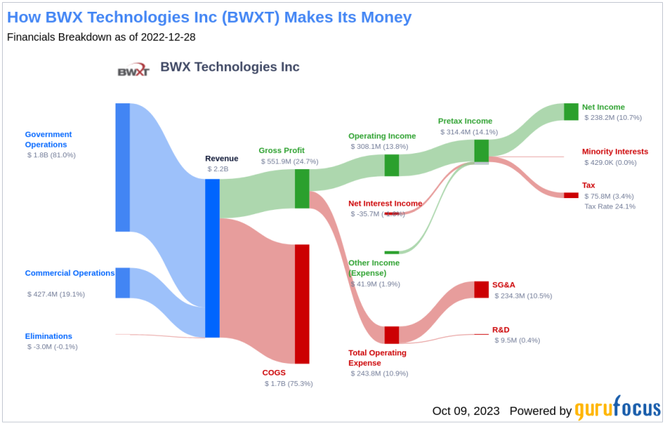 Unveiling the Ownership Dynamics of BWX Technologies Inc