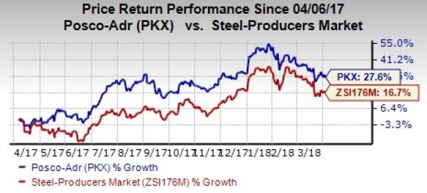 POSCO (PKX) is to gain from the healthy demand for steel and initiatives targeted to improve core business operations. High debt and competition are headwinds.