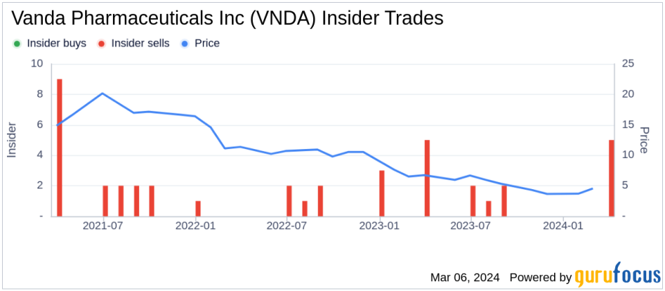 Chairman of Vanda Pharmaceuticals Inc (VNDA) Sells Shares