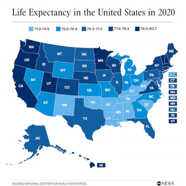 PHOTO: Life Expectancy in the United States in 2020 (National Center for Health Statistics )