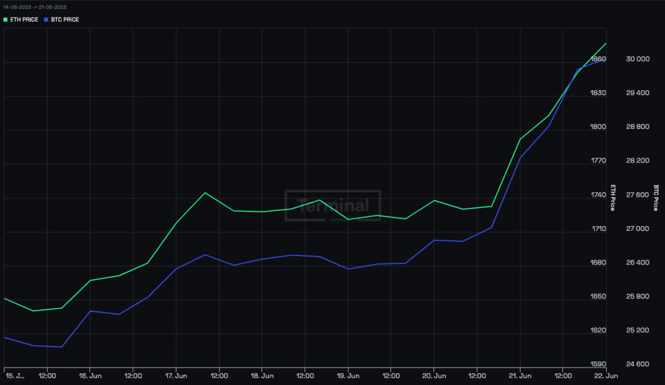 The crypto pops up after Powell says she has 