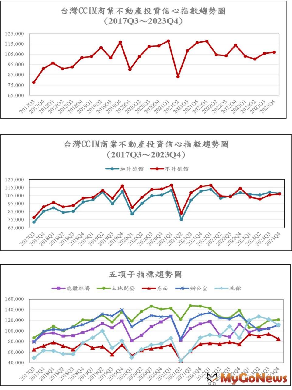 ▲台灣CCIM商業不動產投資信心指數趨勢圖