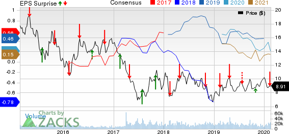 Cenovus Energy Inc Price, Consensus and EPS Surprise