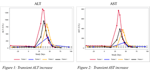 ALT and AST
