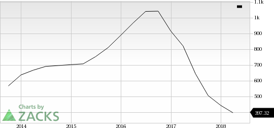 Fang Holdings (SFUN) first-quarter 2018 sales decline on a year-over-year basis.