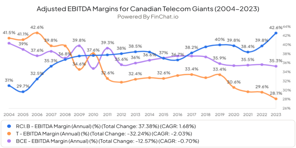 EBITDA margins for Canadian telecom stocks, 2004-2023