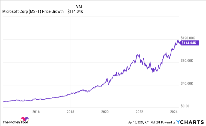 MSFT Chart