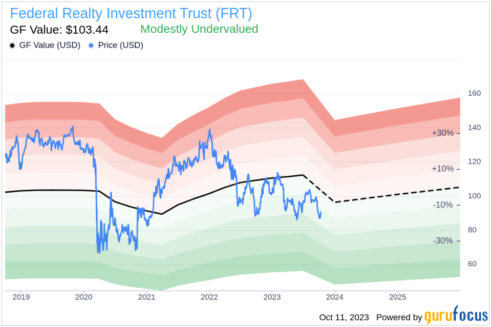 Unveiling Federal Realty Investment Trust (FRT)'s Value: Is It Really Priced Right? A Comprehensive Guide