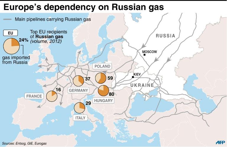 Map of Europe showing the dependence of selected European countries on Russian gas