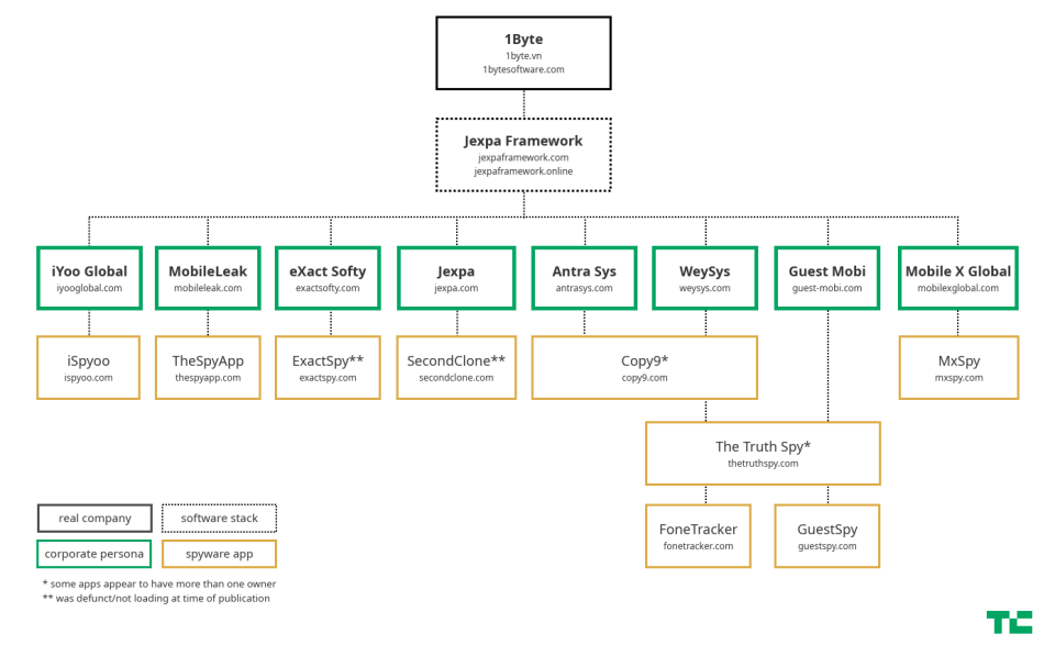 A chart displaying nine spyware apps, each nested under a corporate persona, all of which flow up to 1Byte.