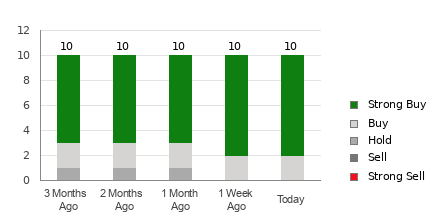 Broker Rating Breakdown Chart for AXON