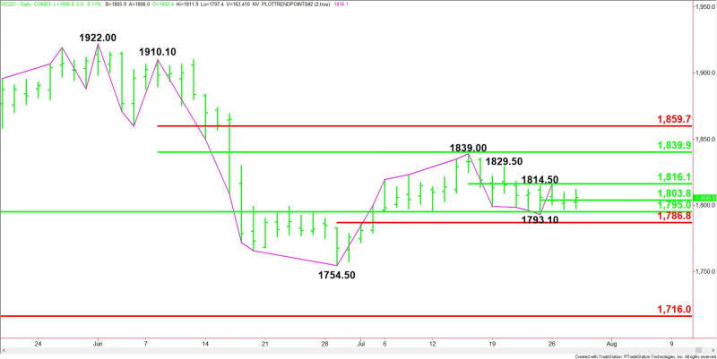 Daily December Comex Gold