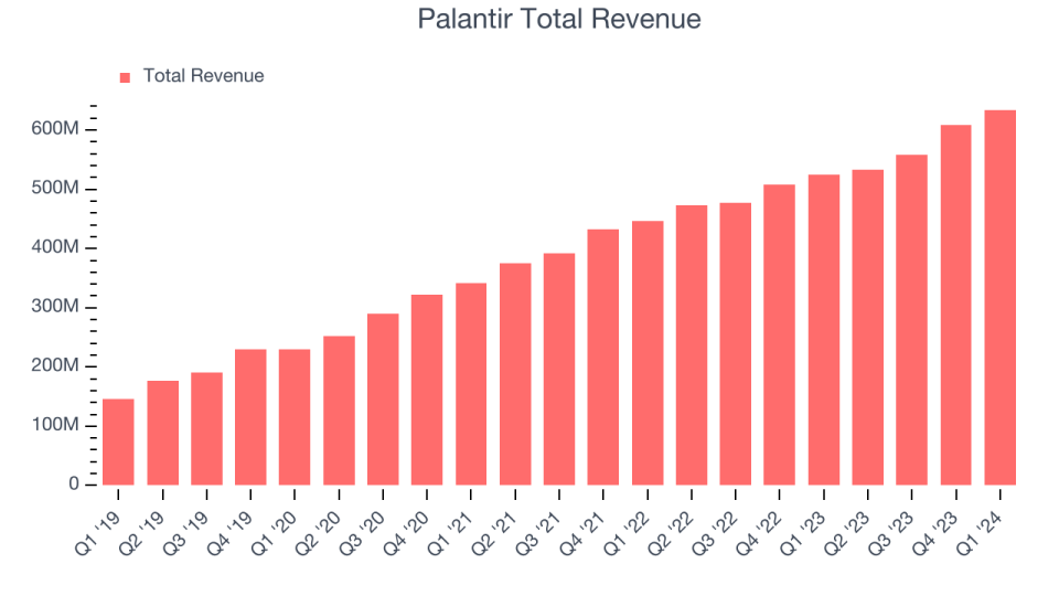 Palantir Total Revenue