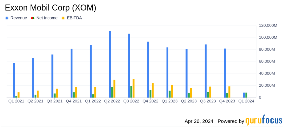 Exxon Mobil Corp (XOM) Reports Mixed Q1 2024 Results: Earnings Miss, Revenue Aligns with Analyst Projections