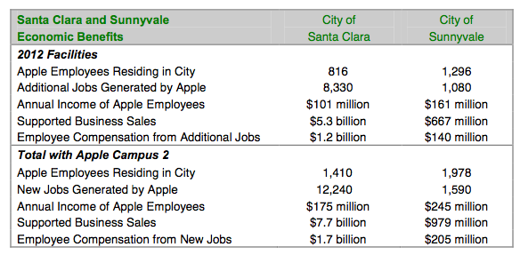 Apple employee pay chart