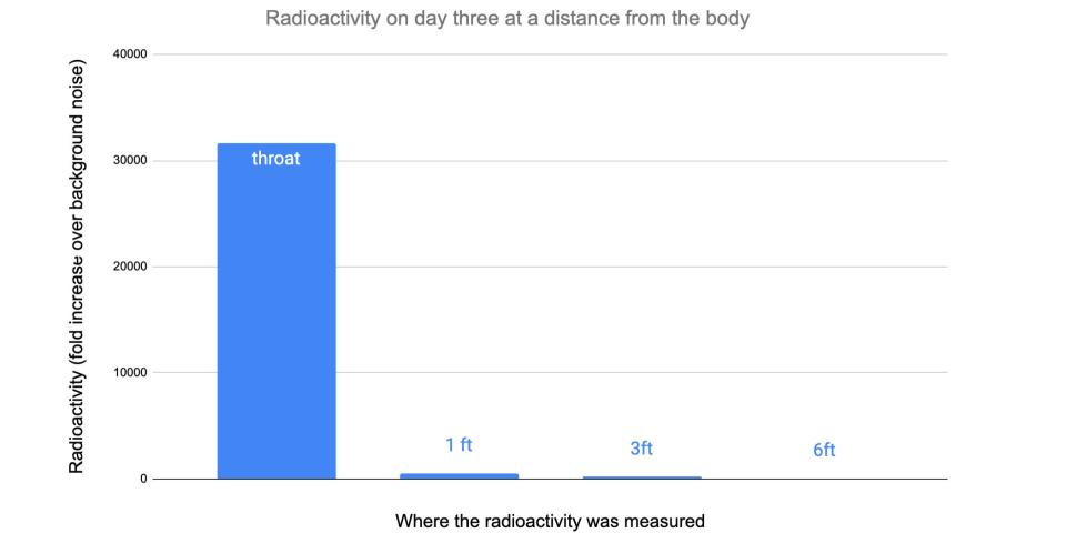 A bar graph shows how much lower the radioactivity was at a distance from Marianne Guenot's body.