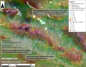 Soil and rock samples collected from 2022 have outlined several paralleling gold-bearing systems on the West Saddle zone. Historic 1986 drillholes appear to have missed or paralleled interpreted splays of the >750m gold-bearing system.