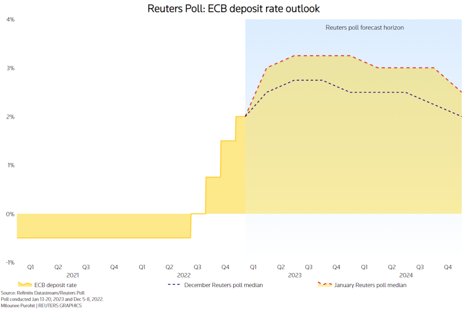 El BCE subirá el tipo de depósito hasta el 3,25% para mediados de año