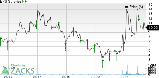 BlackBerry Limited Price and EPS Surprise