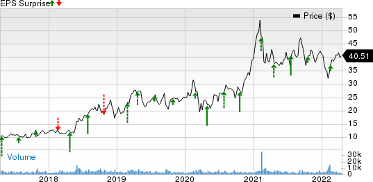 Iridium Communications Inc Price and EPS Surprise