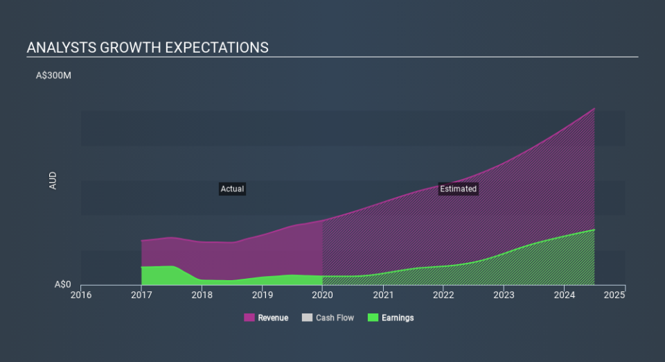 ASX:NAN Past and Future Earnings, February 27th 2020