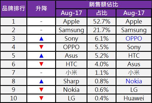 台灣九月份手機TOP 10品牌與TOP20熱銷機型排行榜