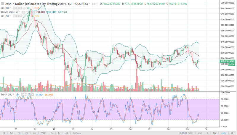 DASH/USD daily chart, January 30, 2018