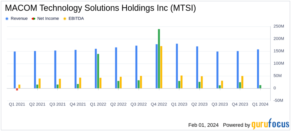 MACOM Technology Solutions Holdings Inc Reports Mixed Q1 FY2024 Results