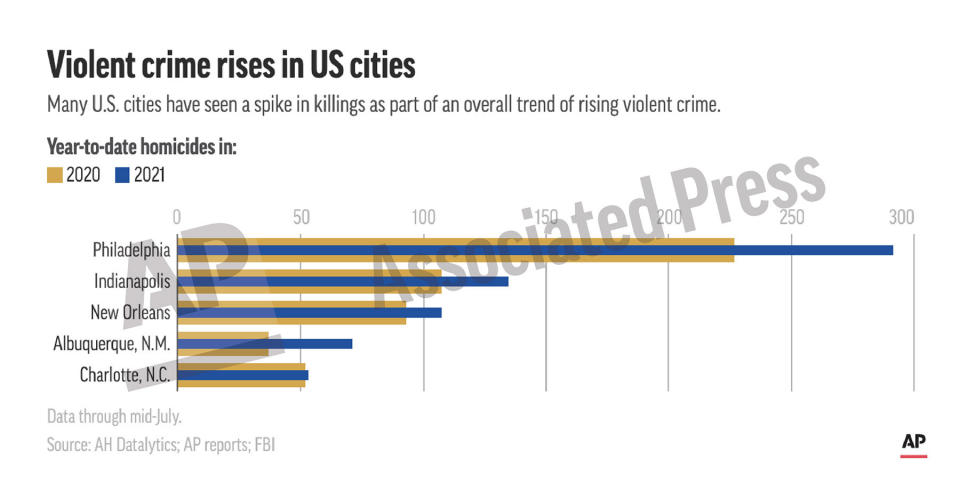 This preview image of an AP digital embed chart shows homicides in five U.S. cities for 2021 and the same period in 2020. (AP Digital Embed)