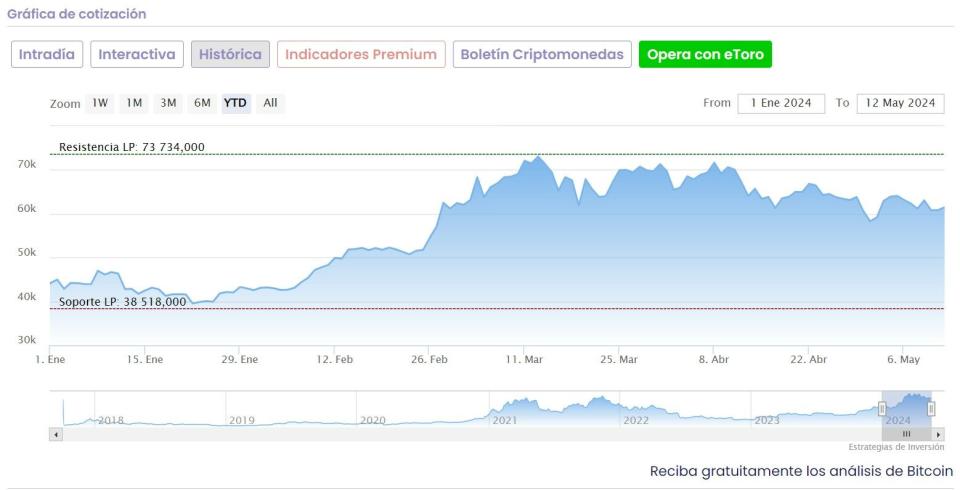 Estas son las 5 mejores criptomonedas para invertir en mayo de 2024