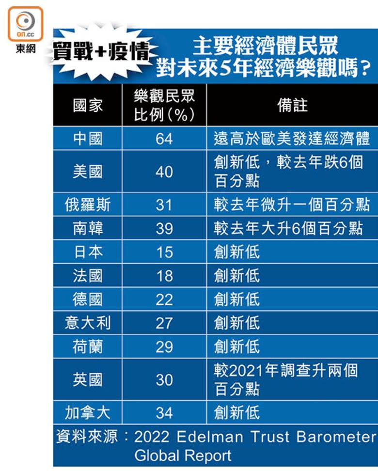 主要經濟體民眾對未來5年經濟樂觀嗎？