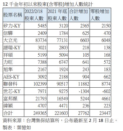 千元俱樂部1/千金股非遙不可及 近25萬人樂當股東