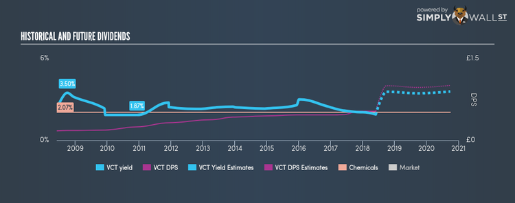 LSE:VCT Historical Dividend Yield May 31st 18