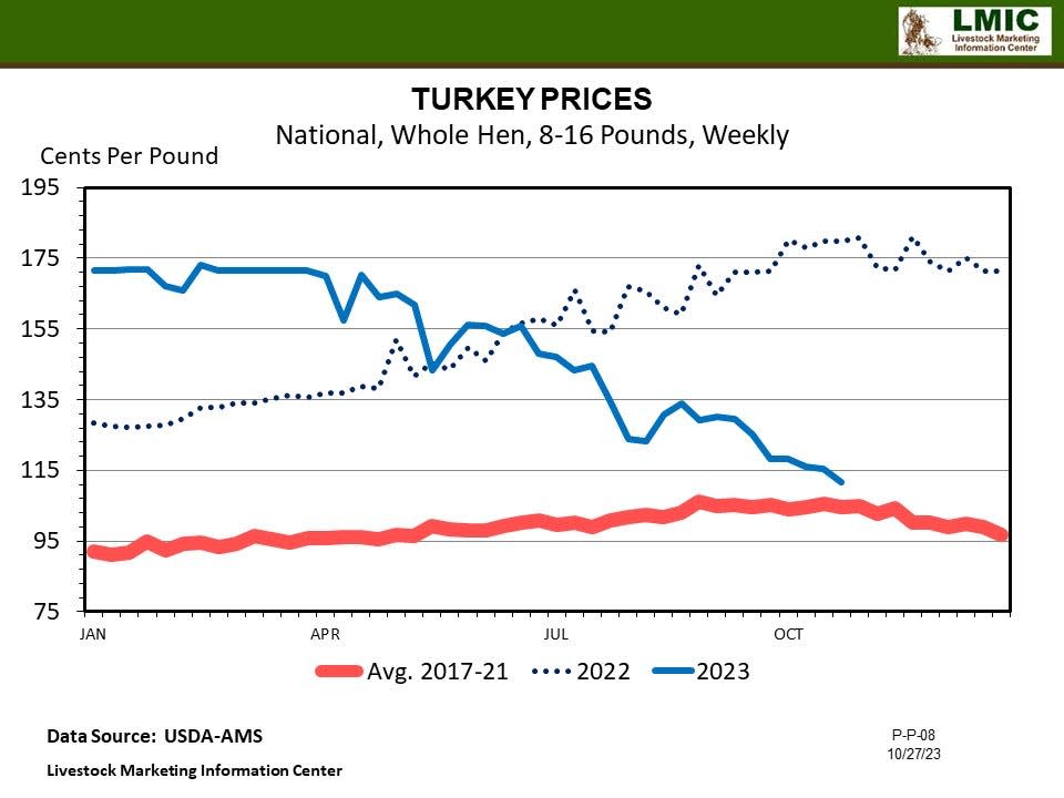 Graph comparing the price of 8- to 16-pound frozen turkey in 2023, 2022, and the four-year average of 2017-2021.