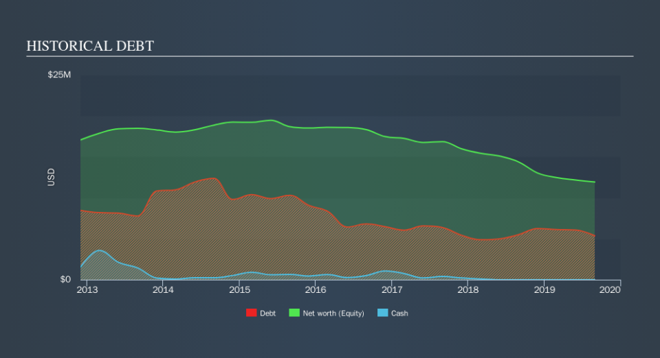 NasdaqCM:ARTW Historical Debt, October 25th 2019