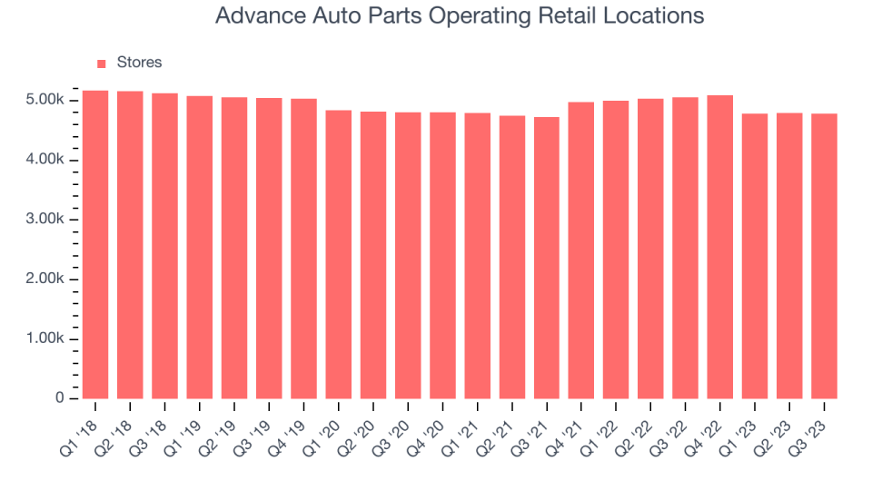 Advance Auto Parts Operating Retail Locations