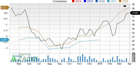 Whiting Petroleum (WLL) could be an interesting play for investors as it is seeing solid activity on the earnings estimate revision, along with decent short-term momentum.