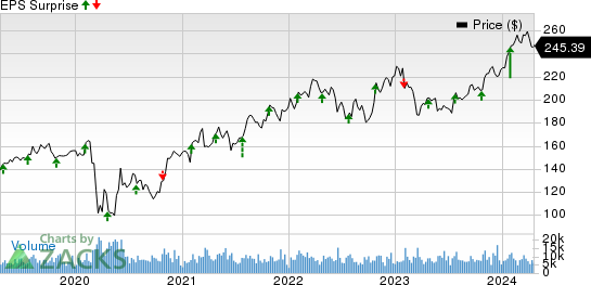 Chubb Limited Price and EPS Surprise