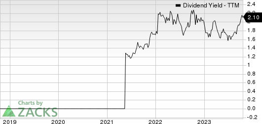 Select Medical Holdings Corporation Dividend Yield (TTM)