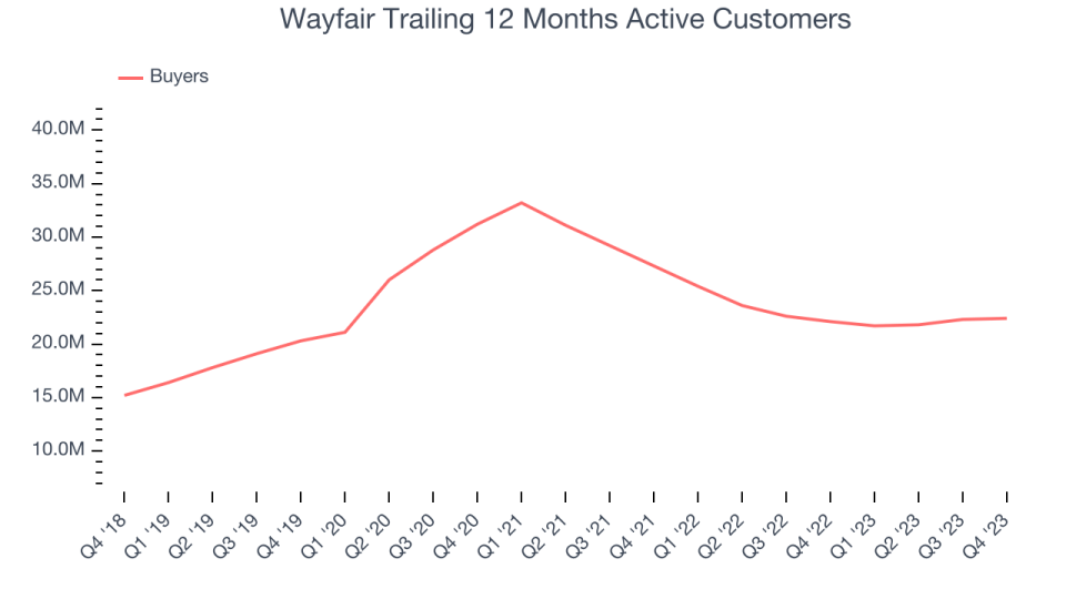 Wayfair Trailing 12 Months Active Customers