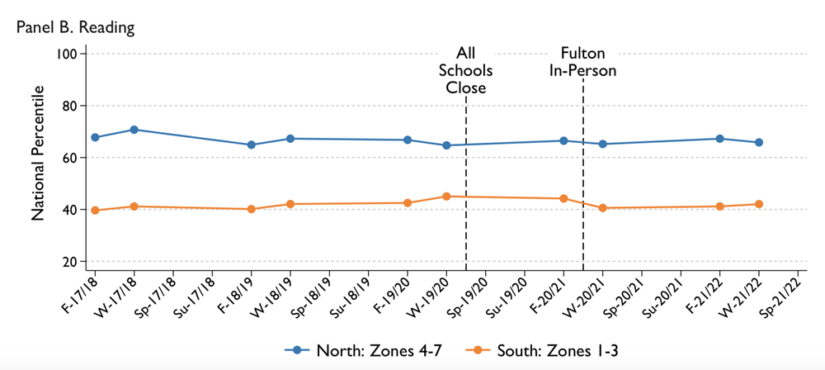 Researchers’ analysis of i-Ready and MAP Growth scores showed a sharper decline for students in South Fulton during the 2020-21 school year. (Georgia State University)