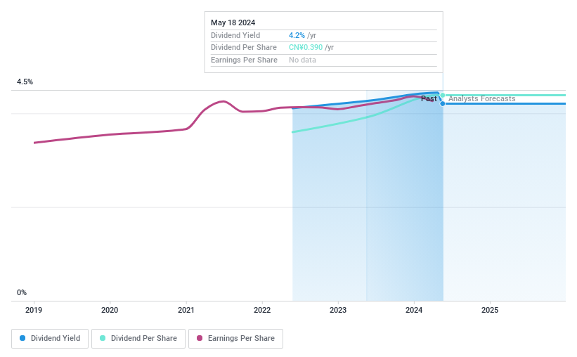 SHSE:601921 Dividend History as at May 2024