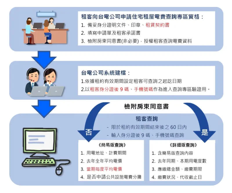 ▲住宅租屋電費查詢專區分為簡易版及詳細版。（圖／台電提供）