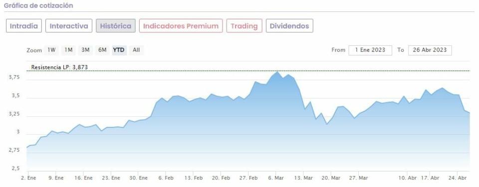 Banco Santander inicia el rebote tras cinco días a la baja; Potencial de más de un 50%