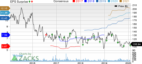 Alexion Pharmaceuticals, Inc. Price, Consensus and EPS Surprise