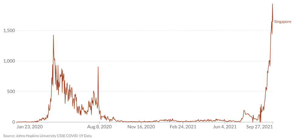 A graph showing the increase in Covid cases in Singapore. Search: Our World in Numbers